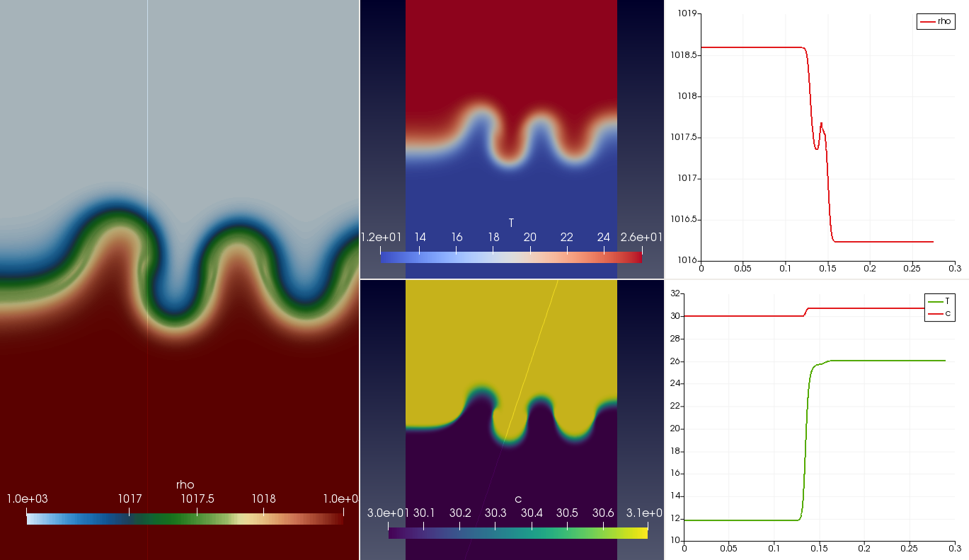 Double diffusion