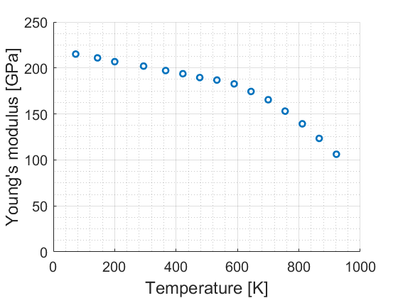 Experimental data